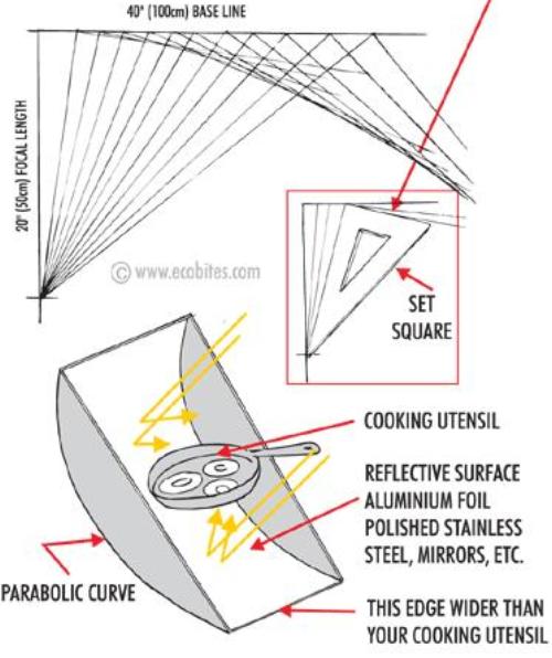 solar cooker - Как приготовить еду на солнце